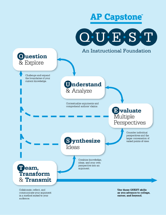 A diagram showing the instructional foundation of AP Capstone