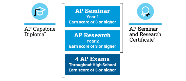 Chart showing that  Students who earn scores of 3 or higher in AP Seminar and AP Research but not on four additional AP Exams receive the AP Seminar and Research Certificate™.