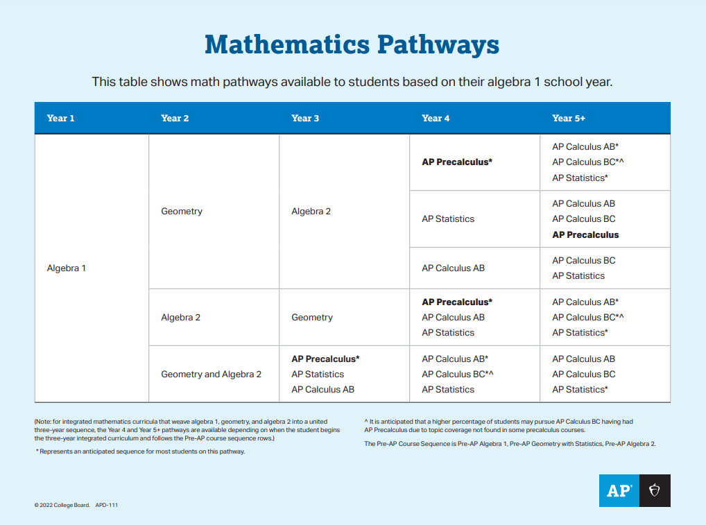 Mathematics Pathways table showing math pathways available to students based on their Algebra 1 school year.
